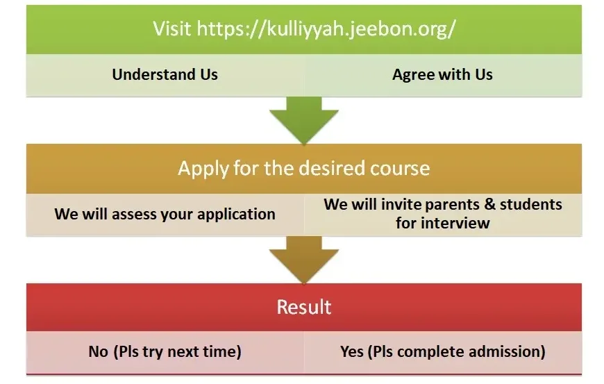 Admission Proecess Admission Proecess