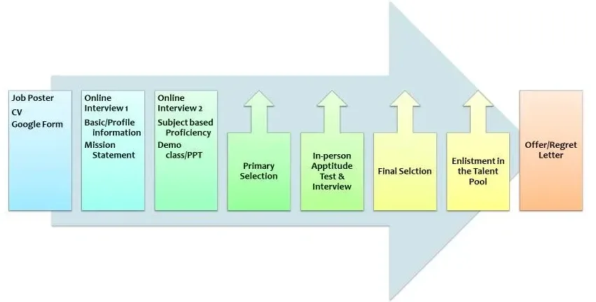 Recruitment Process